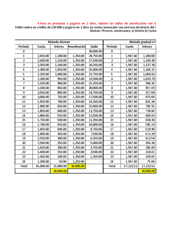 Tablas Amortizacion y Fondo de Amortizacion PDF Amortización