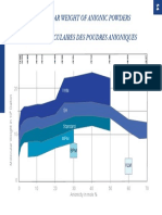 Molecular Weight of Anionic Powders Poids Moléculaires Des Poudres Anioniques