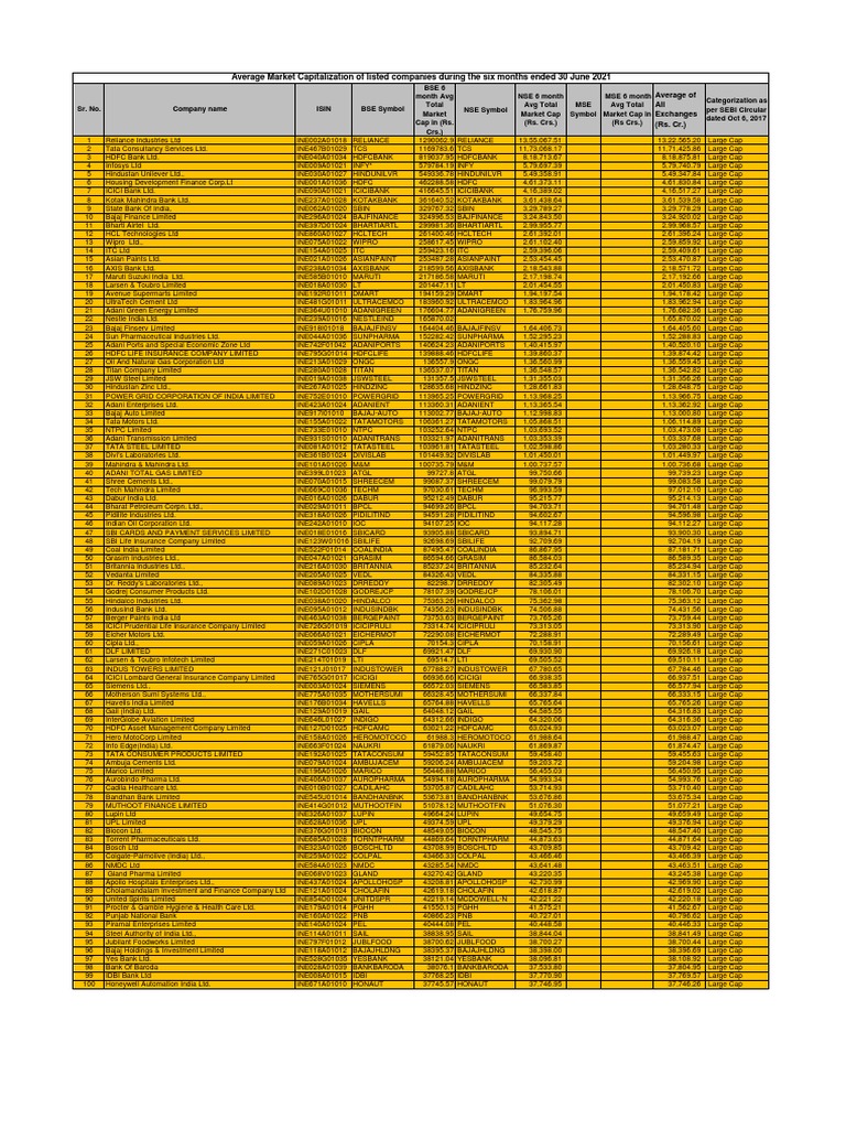 Average Market Capitalization of List Companies During Jan-June 2021 | PDF  | Companies | Economy Of India