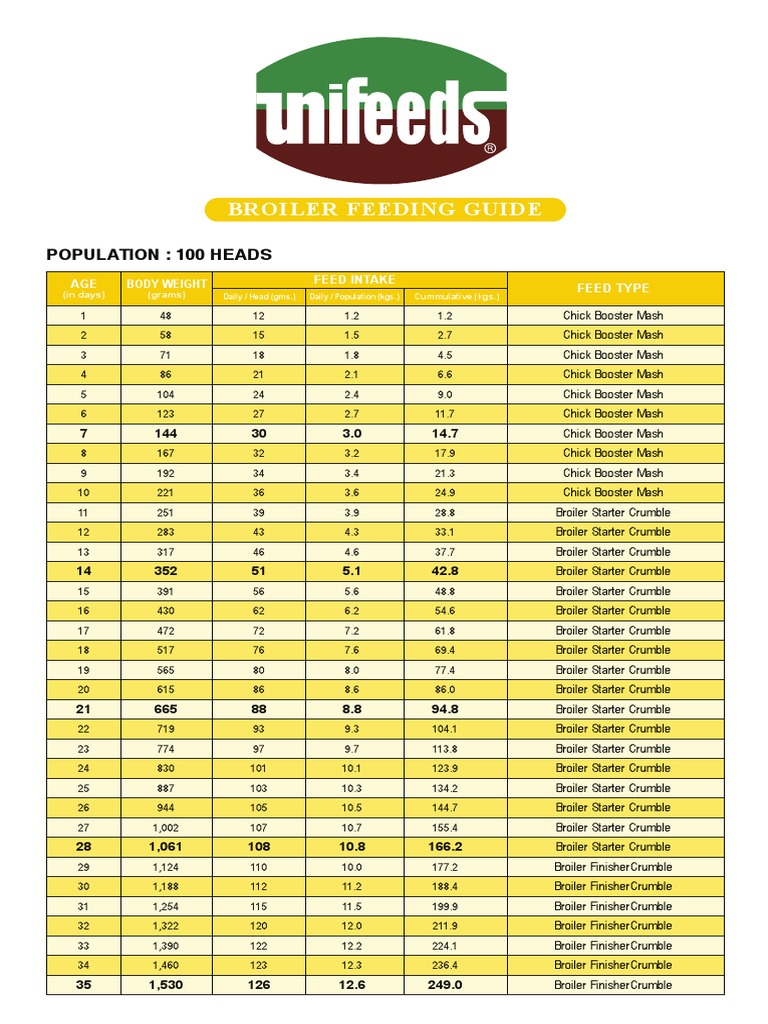 Broiler Feeding Guide Growth And Development