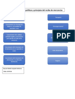 Decálogo Sobre Políticas y Principios Del Recibo de Mercancías