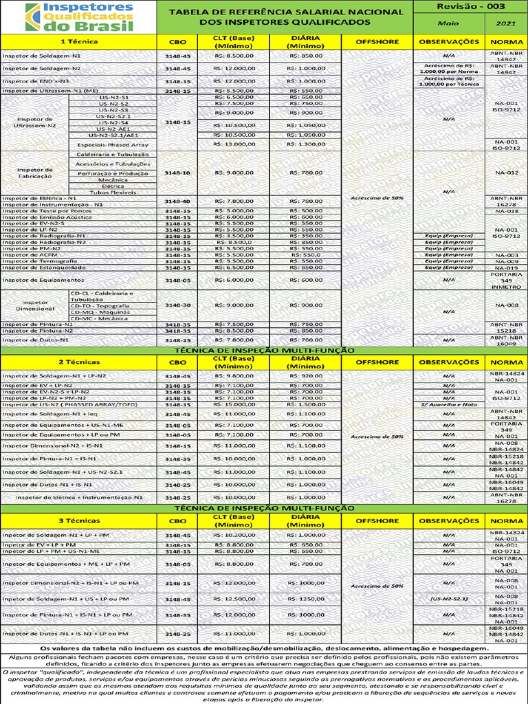 Tabela Salarial IQB REV-03 | PDF