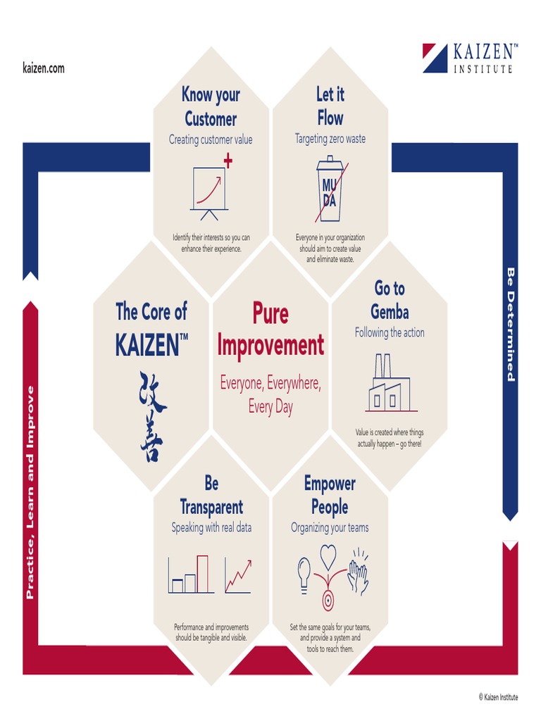 Infographic Core Of Kaizen Pdf Business Business Process