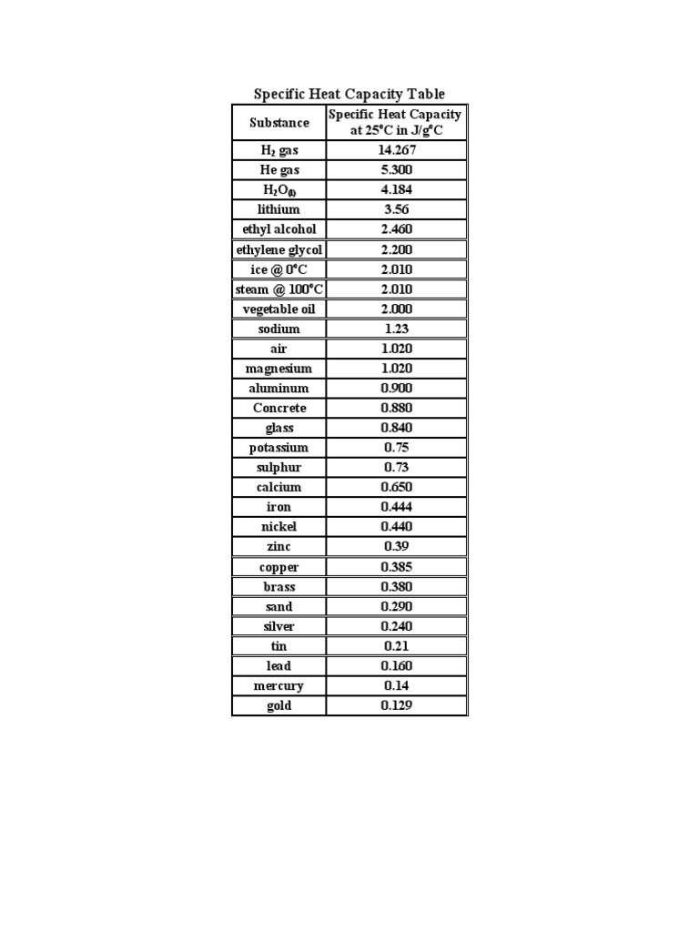 Specific Heat Capacity Table PDF