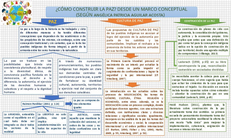 Construcción de una Cultura de Paz | PDF | Paz | Derechos humanos