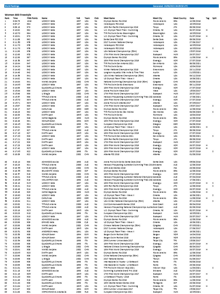 World Rankings Report PDF Swimming Recurring Sporting Events