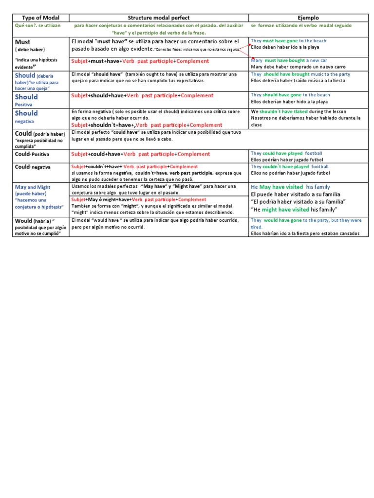 Modales Perfectos en Inglés | PDF | Lingüística