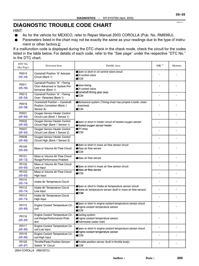 Diagnostic Trouble Code Chart: DTC No. (See Page) Detection Item ...