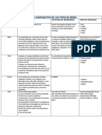 Cuadro comparativo de tipos de redes y topologías