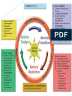 ITIL Lifecycle