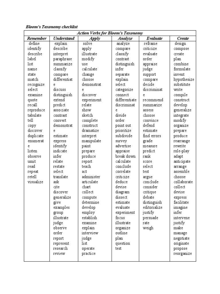 Blooms Taxonamy List | Download Free PDF | Methodology | Scientific Method