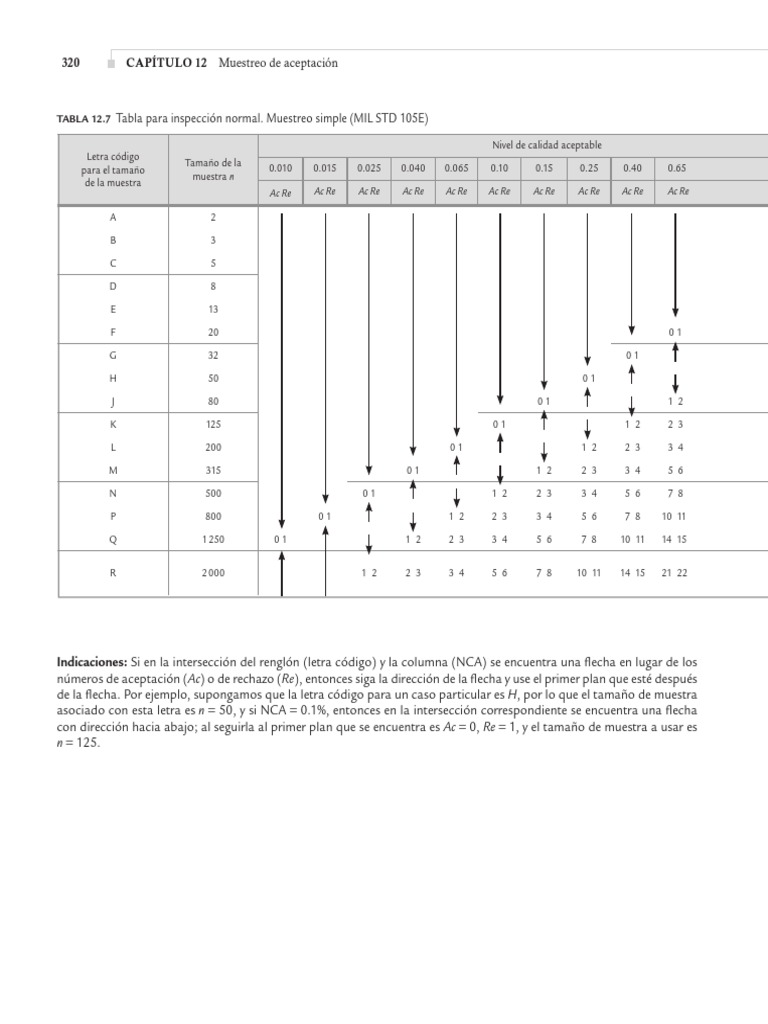Tablas para Inspección Normal, Severa y Reducida PDF