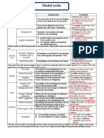 Modal Verbs: Modal Function Explanation Examples