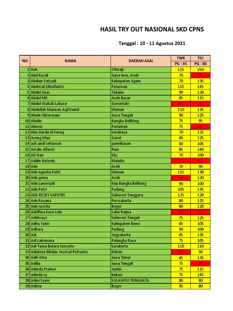 Hasil Try Out Nasional 10 11 Agustus 2021 Dikonversi Pdf