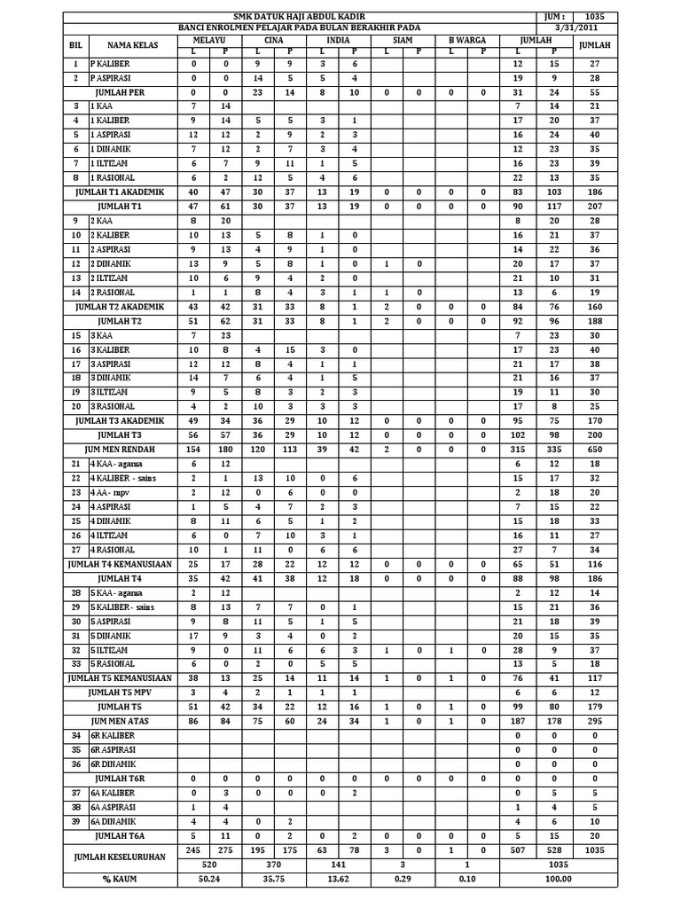 Banci Enrolmen Pelajar SMK 2011 | PDF