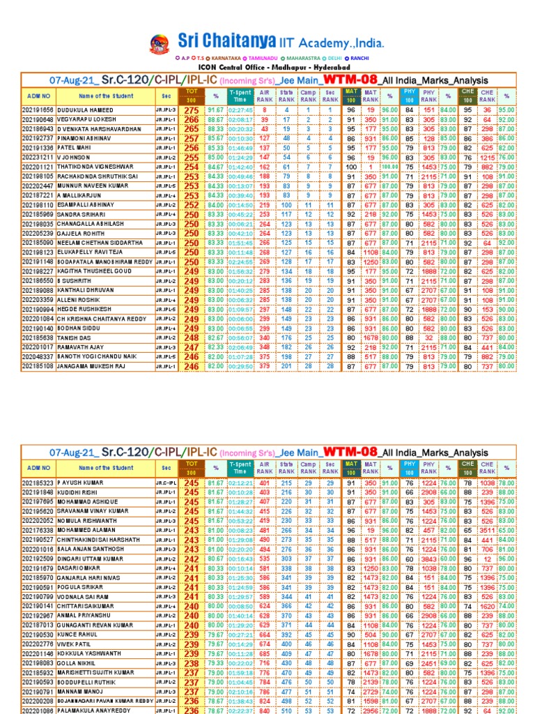 Jee Results Sri Chaitanya | PDF | Cinema Of India