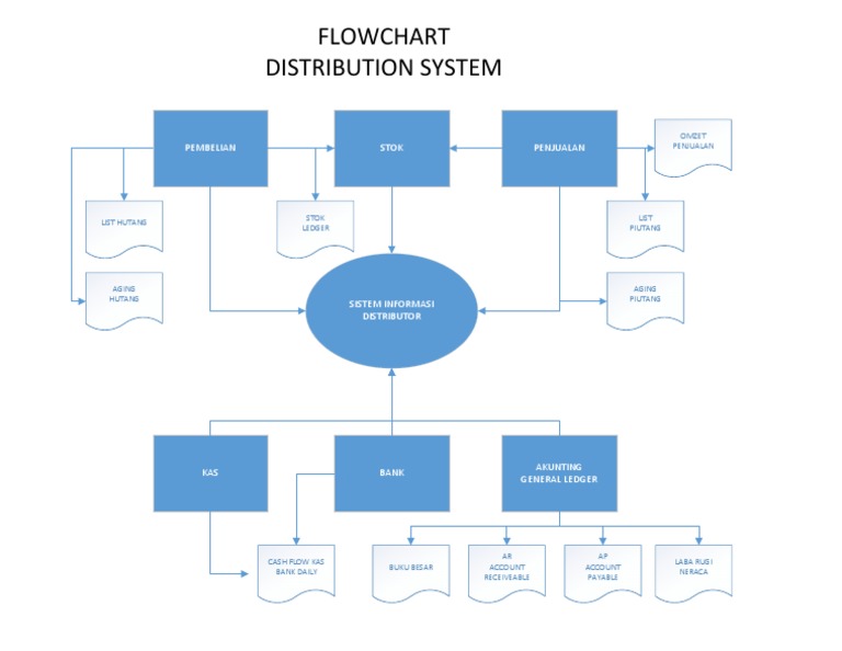 Flowchart Distribution System | PDF