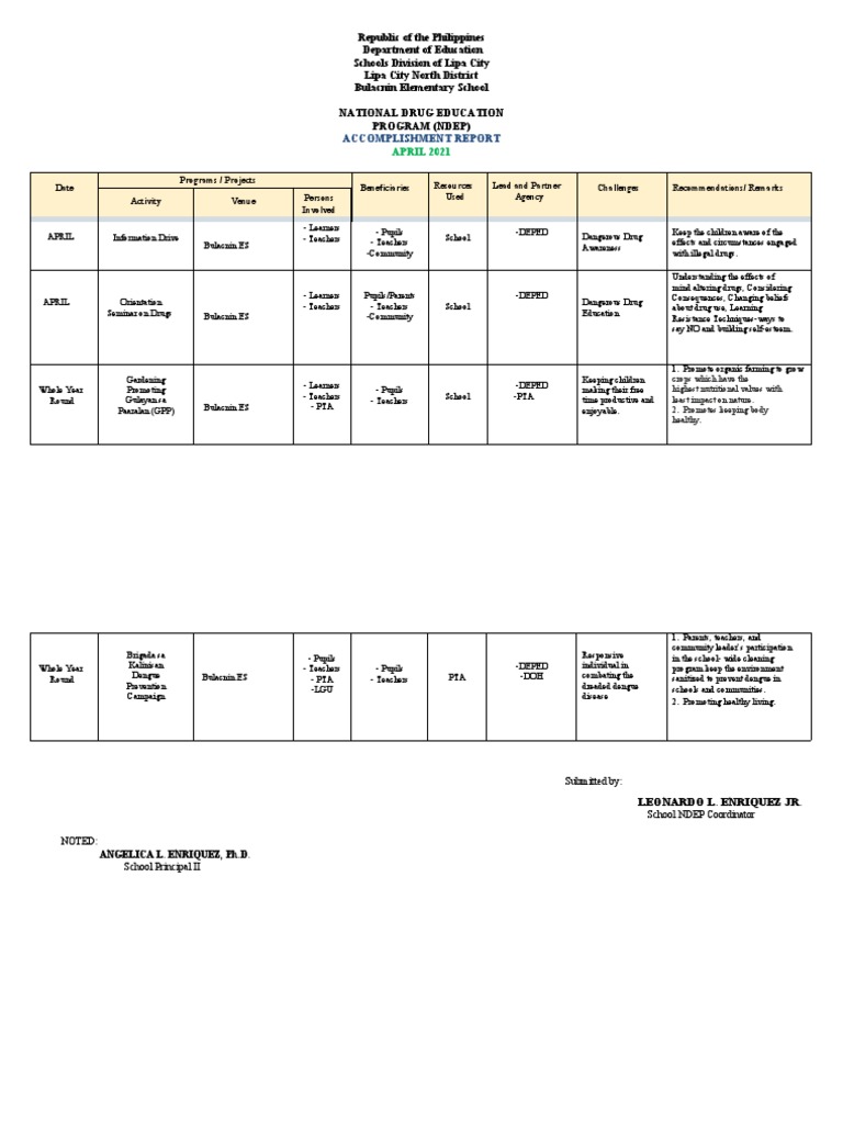 Ndep Accomplishment Report | PDF | Human Nature