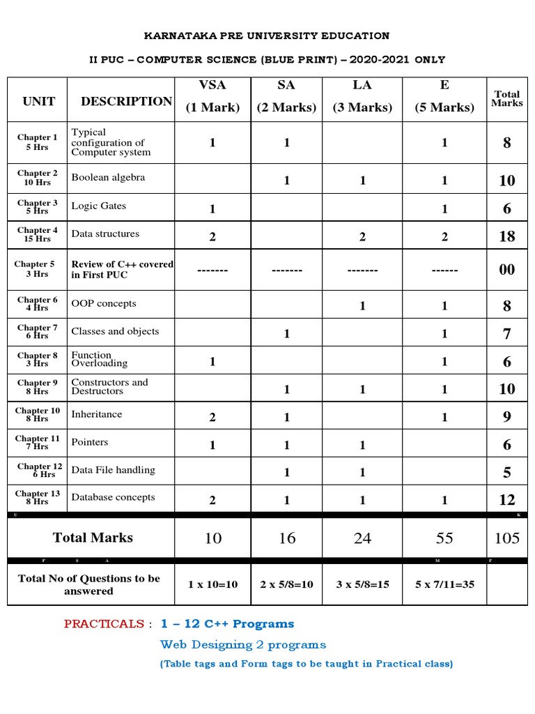 Karnataka 2nd PUC Computer Science Syllabus | PDF | C++ | Databases