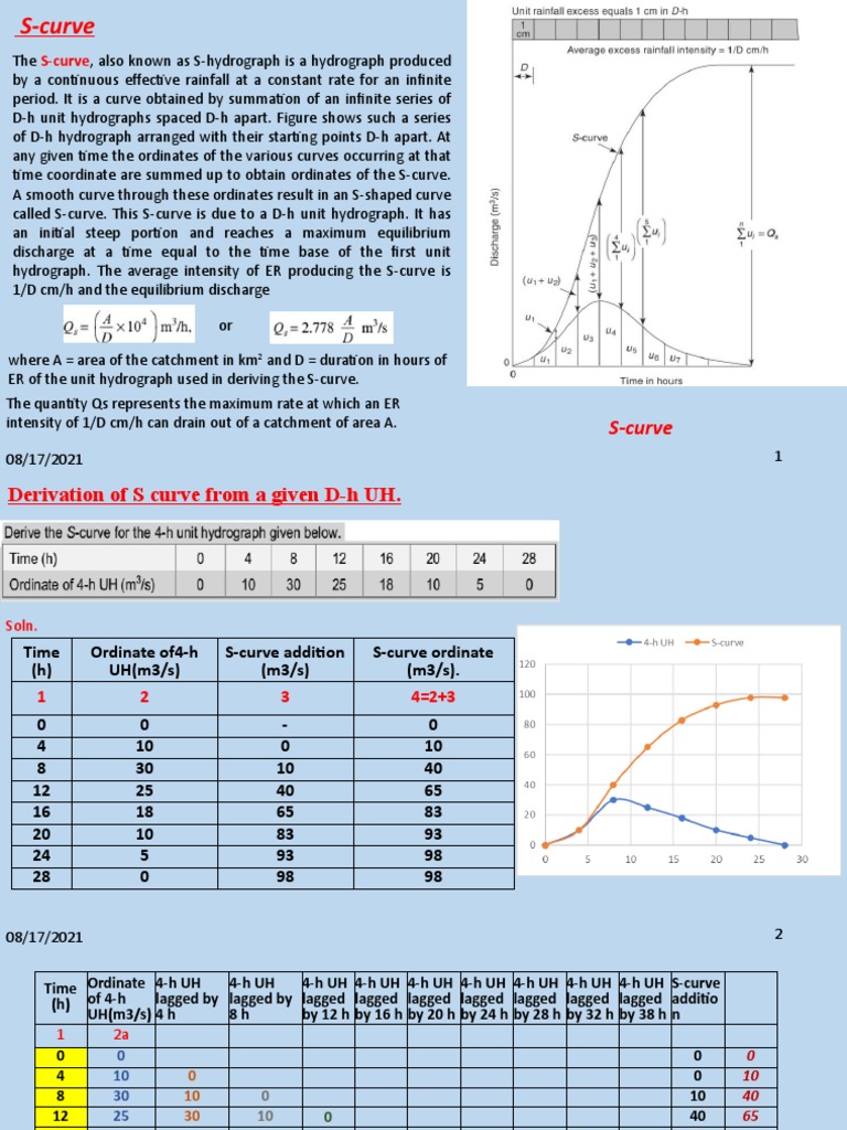 S-Curve Hydrograph Derivation | PDF | Logistic Function | Discharge ...