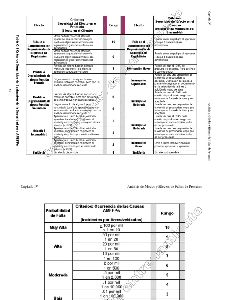 Criterios de Severidad y Detección AMEF | PDF