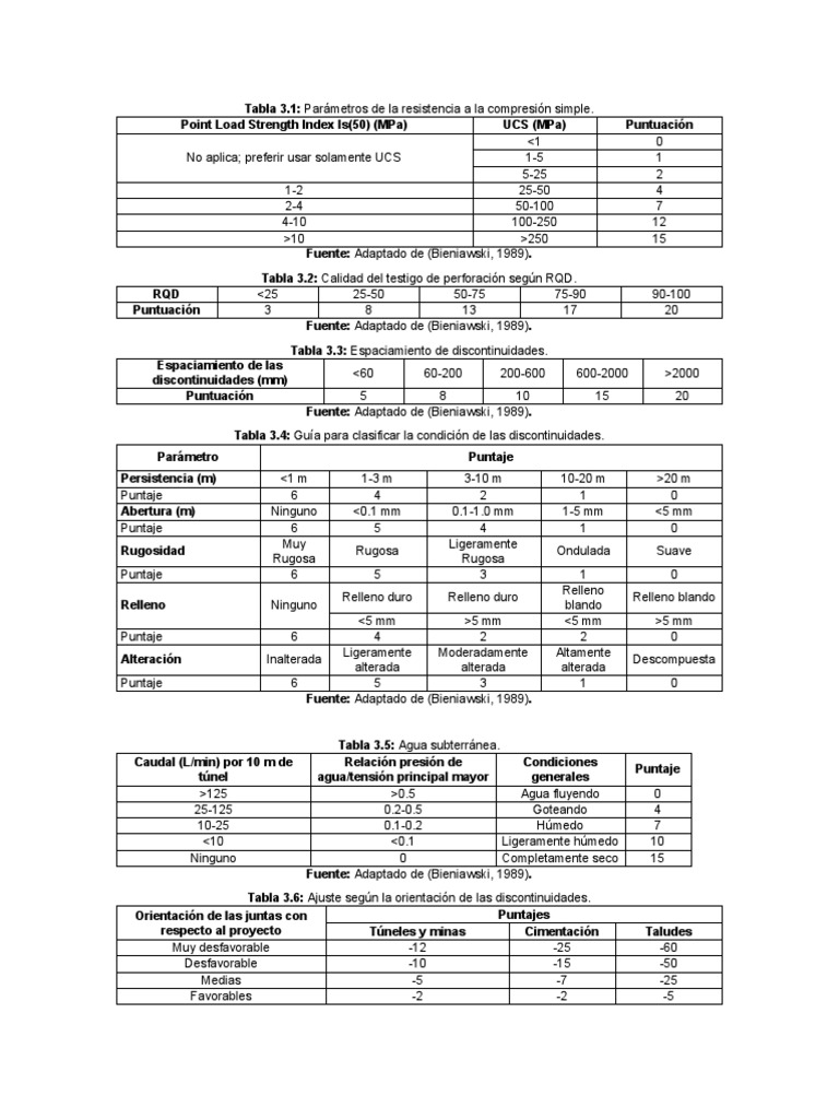 Tablas RMR | PDF | Túnel