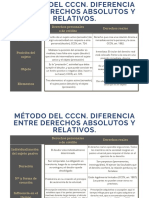 Método Del CCCN. Diferencia Entre Derechos Absolutos y Relativos