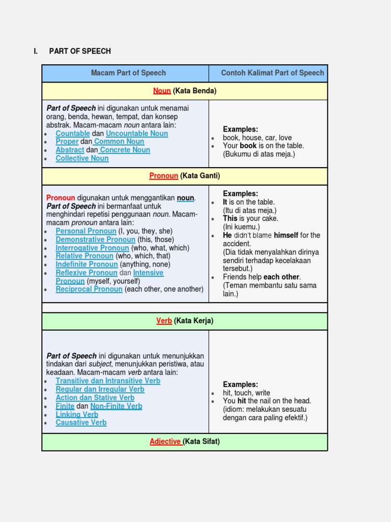 Part of Speech dan Tenses dalam Bahasa Inggris | PDF