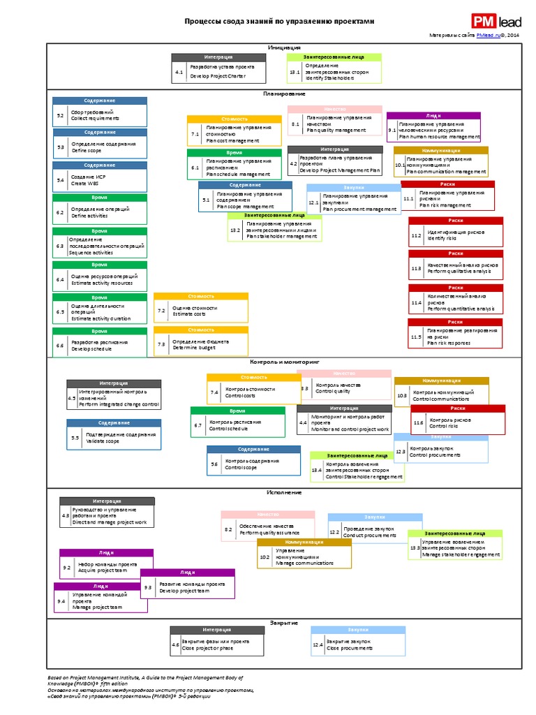 PMBOK® Process Flow | PDF