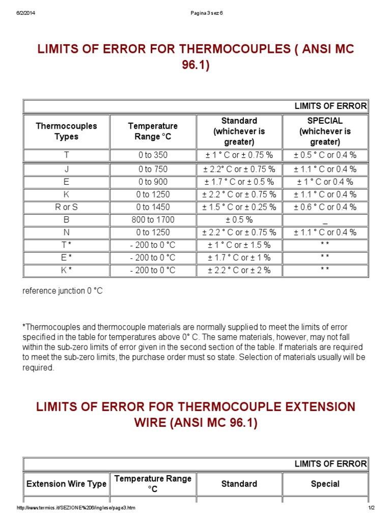 Limits of Error For Thermocouples (Ansi MC 96.1) PDF Thermocouple