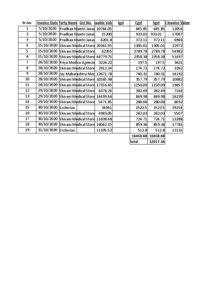 SR No. Invoice Dateparty Name GST No Taxable Value Igst CGST