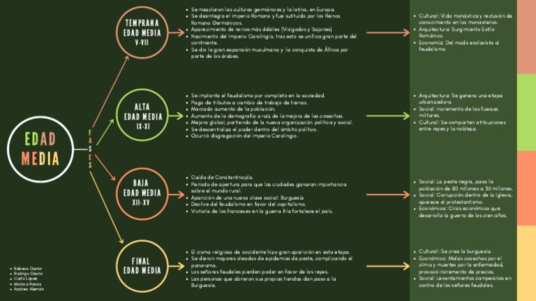 Edad Media, Cuadro Sinóptico | PDF | Edades medias | Feudalismo