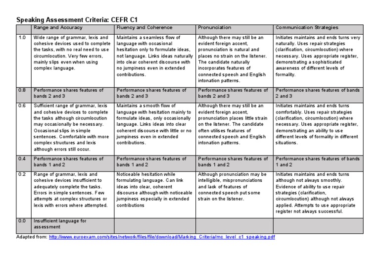 Speaking Assessment Criteria: CEFR C1 | PDF | Human Communication