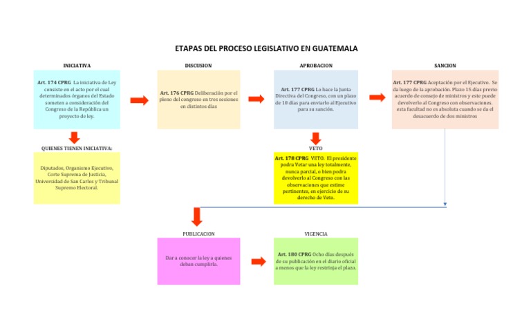 Etapas del Proceso Legislativo en Guatemala | PDF | Veto | Ley Pública