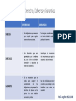 CUADRO COMPARATIVO: Deberes, Derechos y Garantía