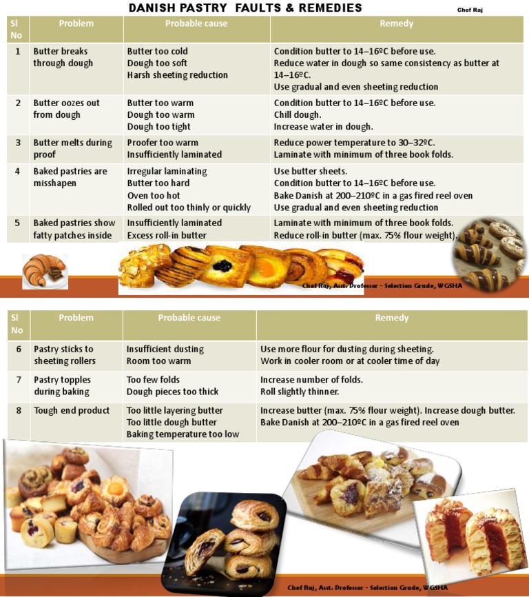 Danish Pastry Faults and Remedies | PDF | Butter | Baking