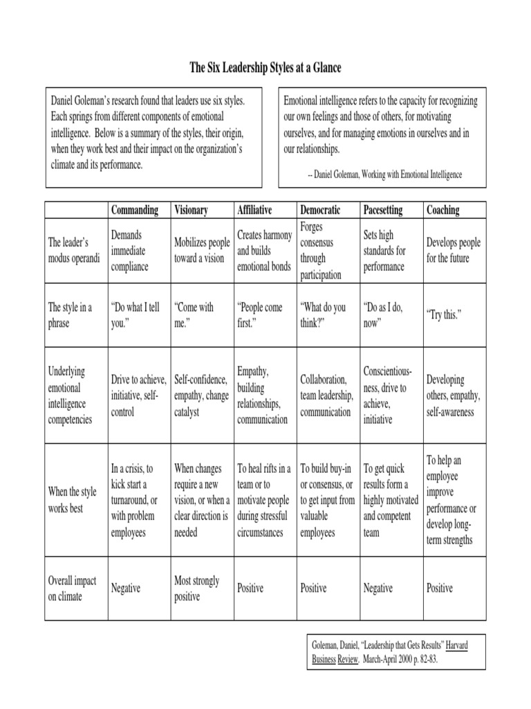 Goleman's Six Leadership Styles Explained | PDF | Leadership ...