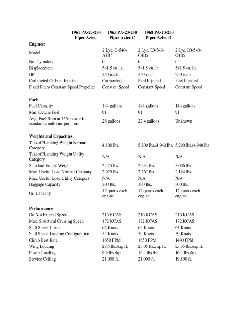 Evolution of the Piper Aztec Twin Engine Aircraft A Comparison of the