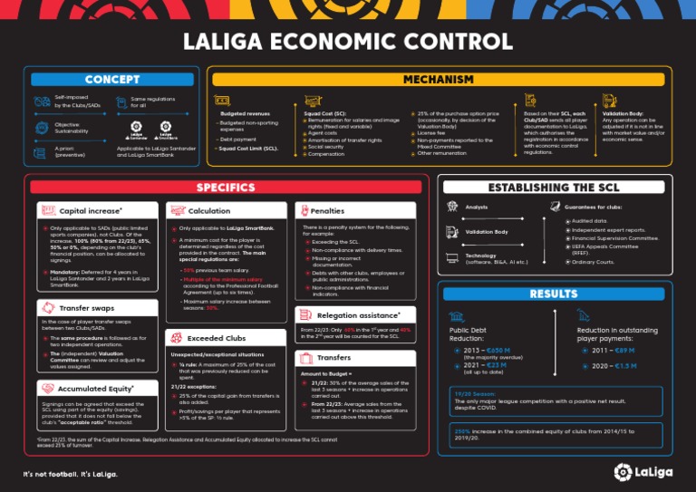 LaLiga Economic Control And Squad Cost Limit PDF Valuation 