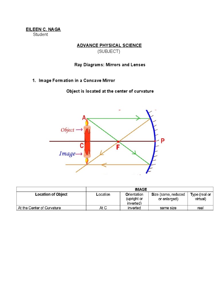 Ray Diagrams Explaining Image Formation Using Concave Mirrors, Convex