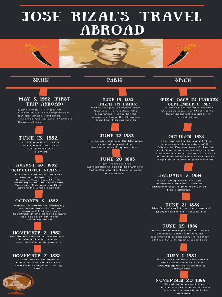 Rizal's European Travels | PDF | Philippines