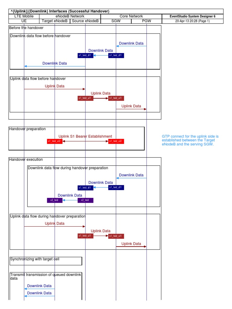 Lte x2 Handover Data Path Changes | PDF | Networking Standards ...