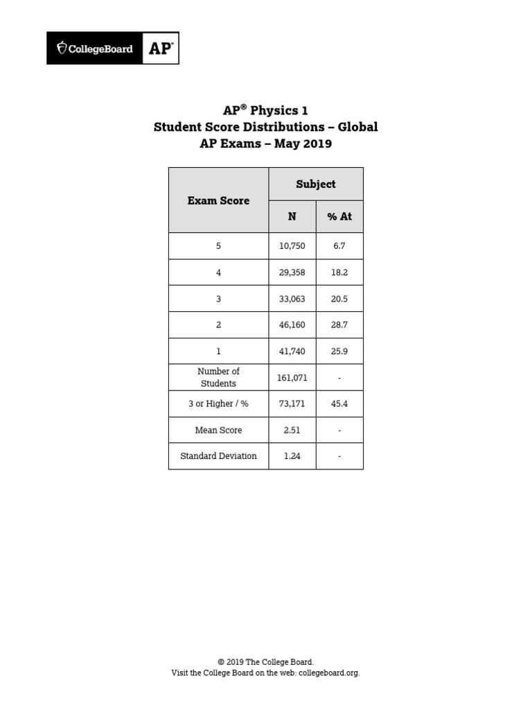 AP Physics 1 Student Score Distributions - Global AP Exams - May 2019 | PDF