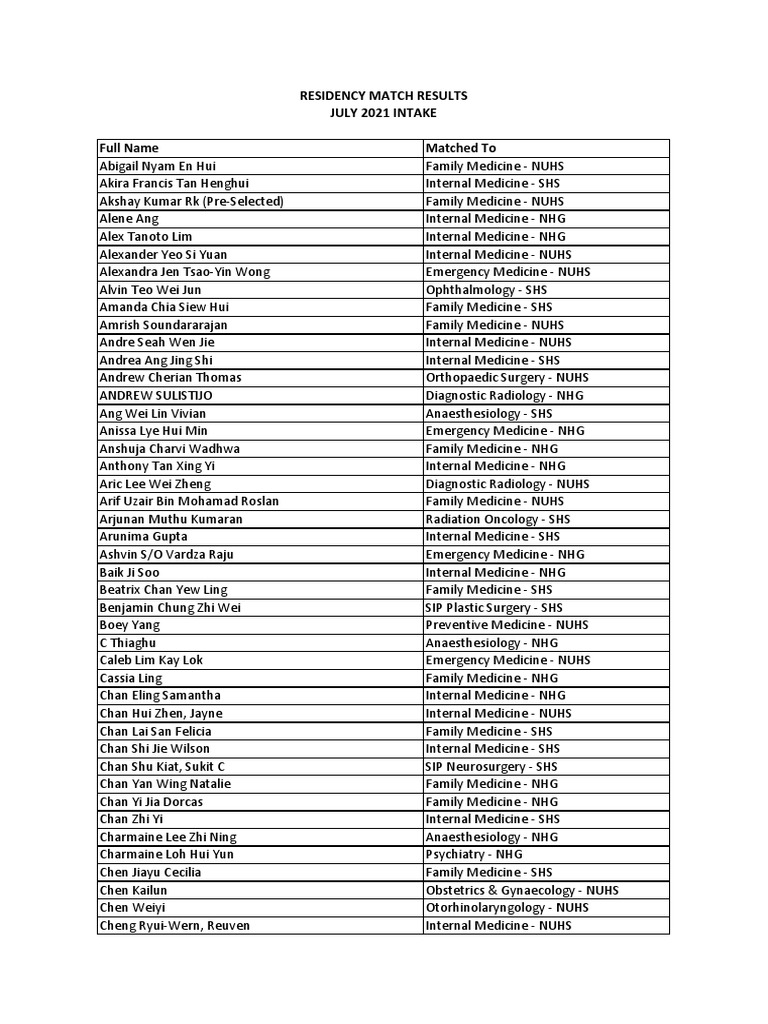 Residency Match Results For July 2021 Intake | PDF | Medicine | Health Care