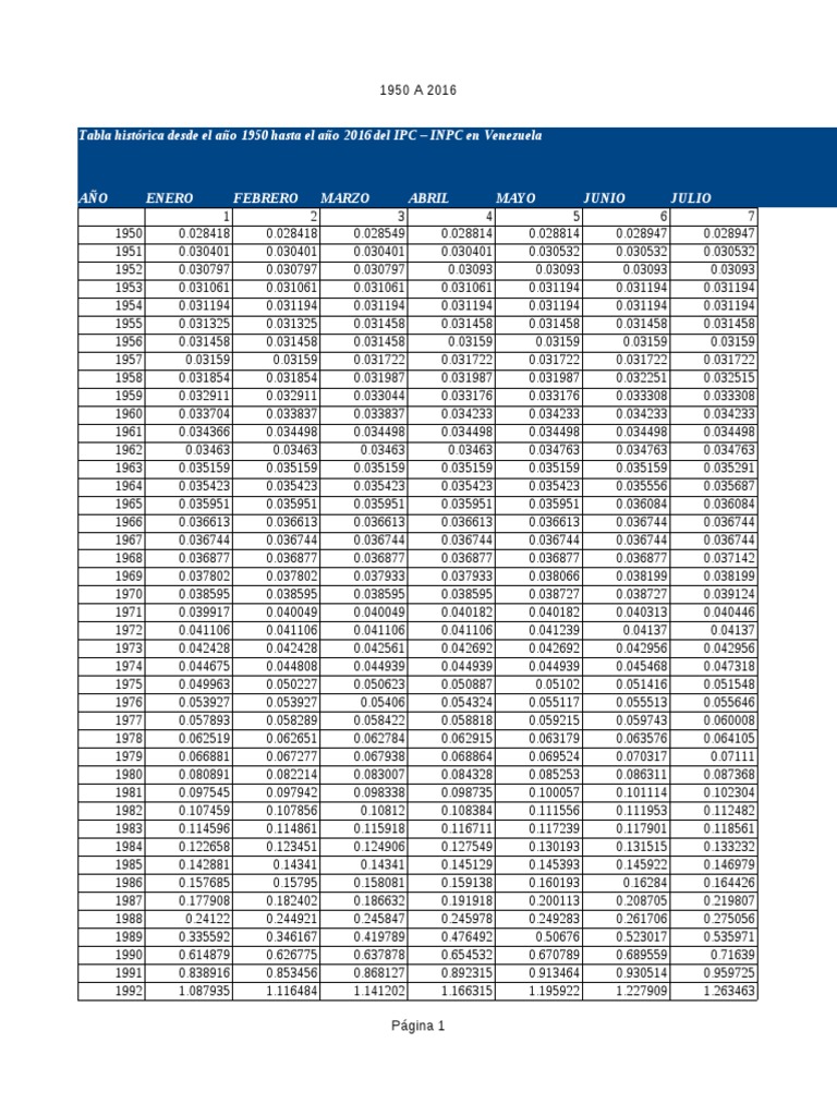 Tabla Histórica Desde El Año 1950 Hasta El Año 2016 Del IPC - INPC en ...