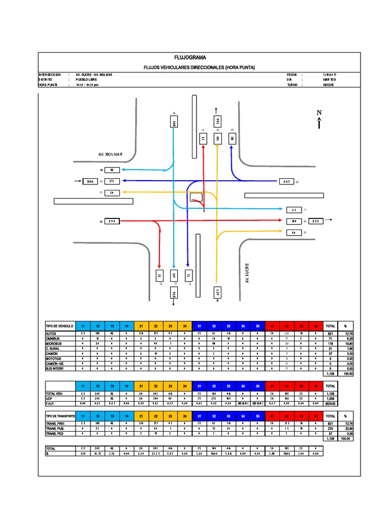 Traffic Flow Analysis: Av. Sucre & Av. Bolivar | PDF