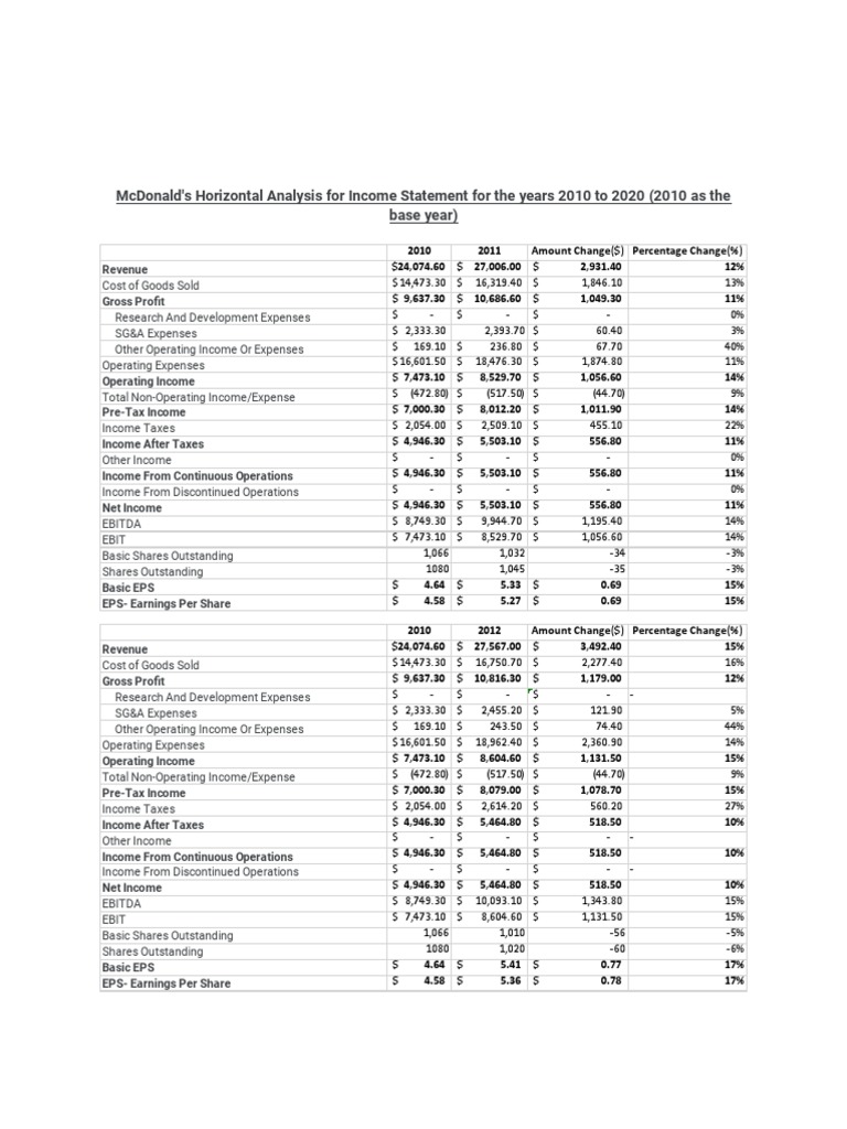 McDonald's Income Statement Analysis 2010-2020 | PDF | Net Income | Revenue