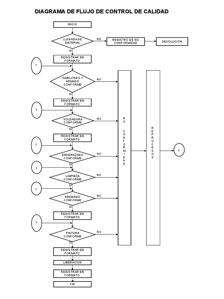 diagrama-de-flujo-de-qa-qc-pdf