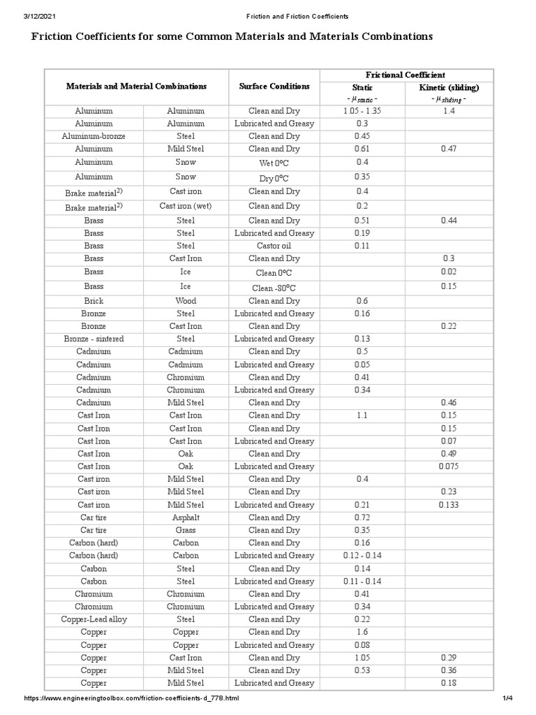 Friction Coefficients For Some Common Materials and Materials ...