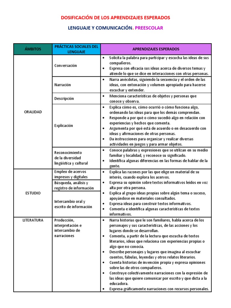 Aprendizajes Esperados Preescolar Cte Fase Intensiva 2021 | PDF | Educación  de la primera infancia | Bailes